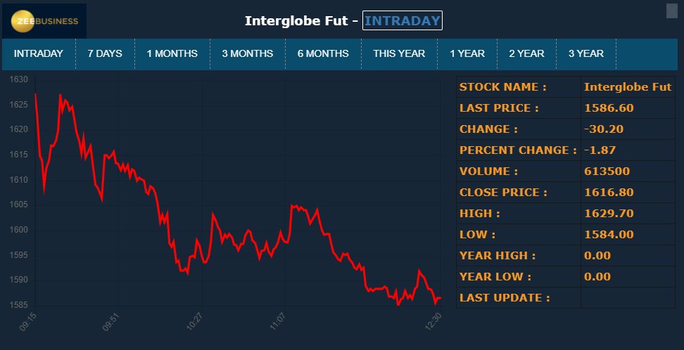 KushalGupta44's tweet photo. #technopick
Indigo - Sell - 1570, sl - 1640
#tradersdiary @AnilSinghvi_ @ZeeBusiness https://t.co/NbInUPPeQx