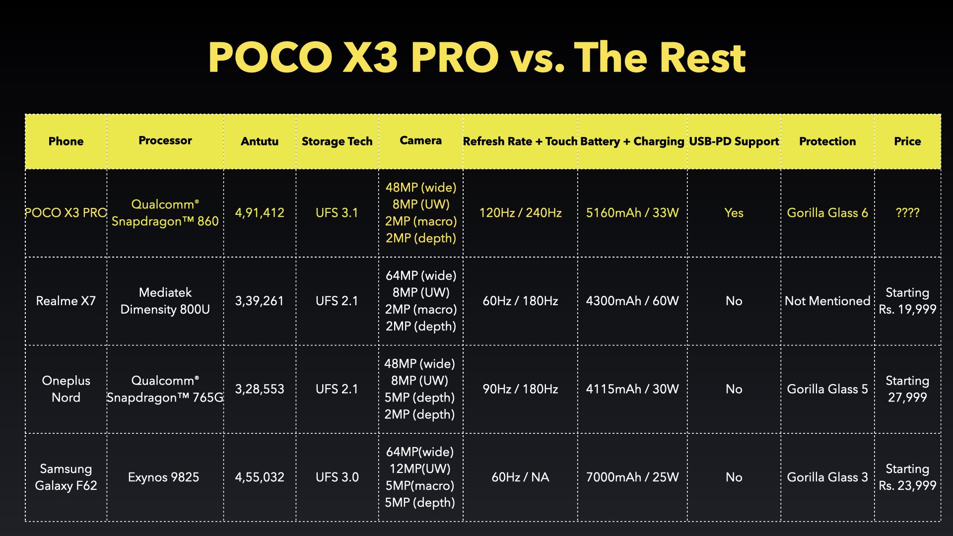 Poco vs Competition 