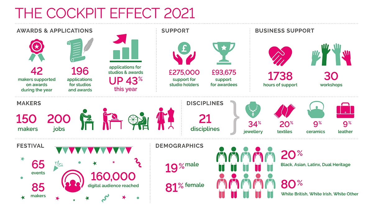 cockpit_studios's tweet photo. This year’s Cockpit Effect Report illustrates, against the background of Covid, that support has never been more vital.
#OurFutureisinOurHands #CockpitArts #togetherwewillmakeit #makingitinlondon
Read the report in full
https://t.co/ODEiROksgA https://t.co/NDRsdwjmUg