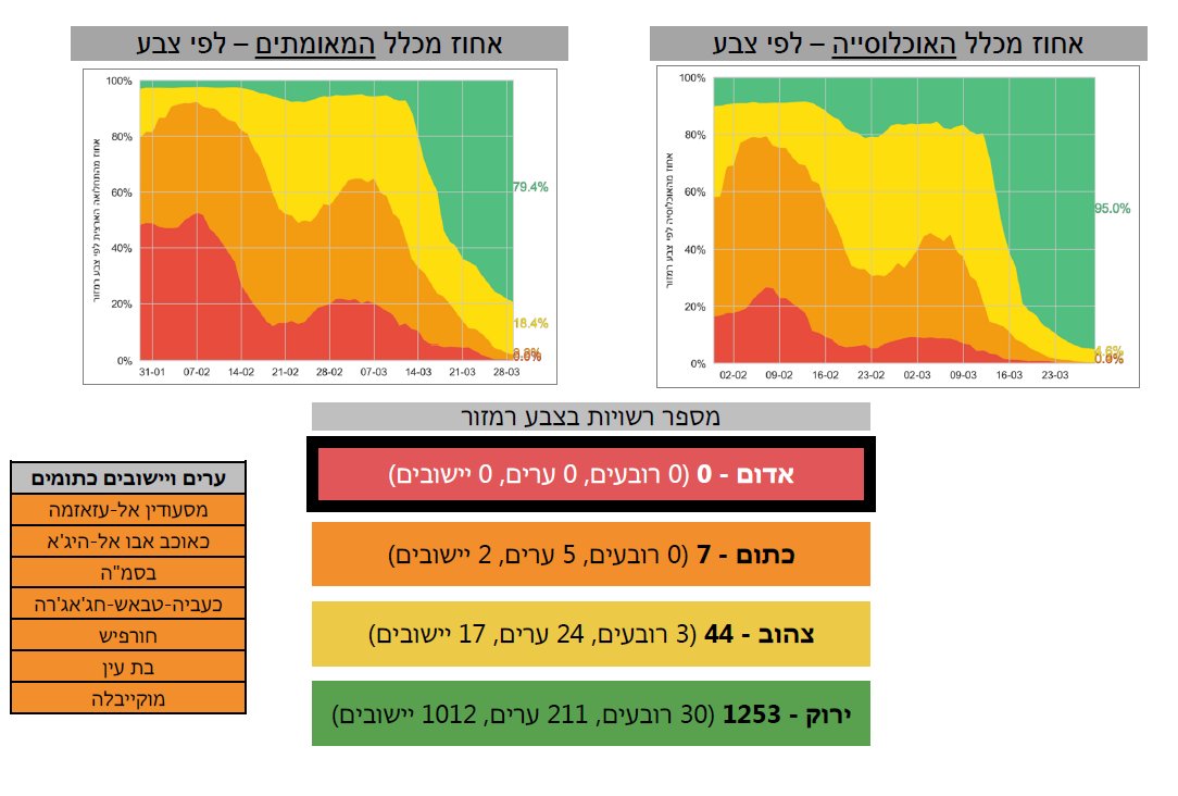 Meanwhile, Israel's Covid-19 traffic light system now has NO "red" towns and just seven orange towns, with test positivity 0.9% nationally as virus rates collapse.