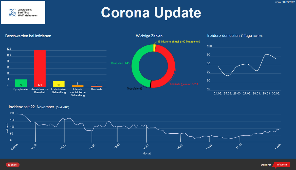 lratoelwor's tweet photo. Hier wieder unser Corona Update mit allen Zahlen zu #COVID19. Die Inzidenz liegt heute bei 86,8. Laut dem RKI gab es in den letzten 7 Tagen 111 neue Fälle. Der Anteil der Mutationen (ausschließlich UK-Variante) liegt mittlerweile bei fast 70%. https://t.co/1UQ23ZMeHF