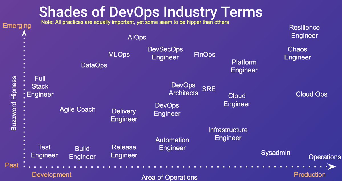 patrickdebois's tweet photo. Following up on my tweet - I tried to distill the current shades of Devops Industry terms I hear in a single image. Pick your own poison.

Fwiw - I believe we can go beyond technology only in devops. And nothing in these roles is stopping you to do so.

https://t.co/ezTzBN2yji https://t.co/ZB95VfMeqa