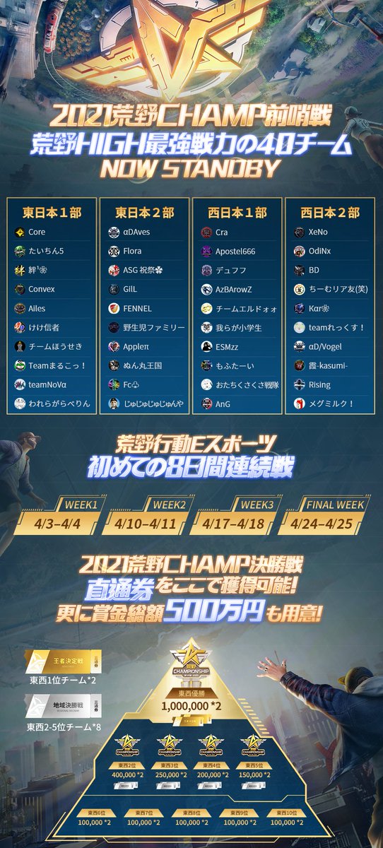 Uzivatel 荒野行動e Sports事務所 Na Twitteru 荒野に夢を 夢を行動へ 21荒野championship 荒野champ前哨戦 は間もなくスタート 最強戦力を代表する40チームが選抜され 5月決勝戦への 直通券 及び賞金総額500万円をめぐる争いはここで始まる 4 3 4 Uzivatel 荒野行動e Sports事務所 Na Twitteru 荒野に夢を 夢を行動へ 21荒野championship 荒野champ前哨戦 は間もなくスタート 最強戦力を代表する40チームが選抜され 5月決勝戦への 直通券 及び賞金総額500万円をめぐる争いはここで始まる 4 3 4