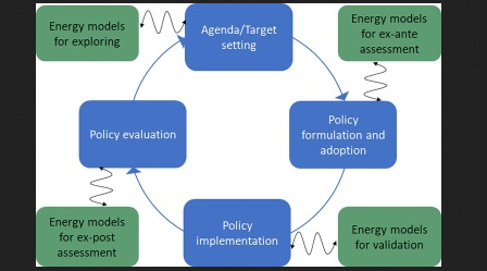 RenewablesGrid's tweet photo. 📢 @SentinelEnergy's article on rel betw policymaking & #energymodels
💡 Findings? Models influence policymaking, but can be instrumentalised by policymakers to justify set policies
⚡ Implications? More transparency & #opendata = More legitimacy & impact!
https://t.co/mXZZnjDsF0 https://t.co/aTuhGkrJkf
