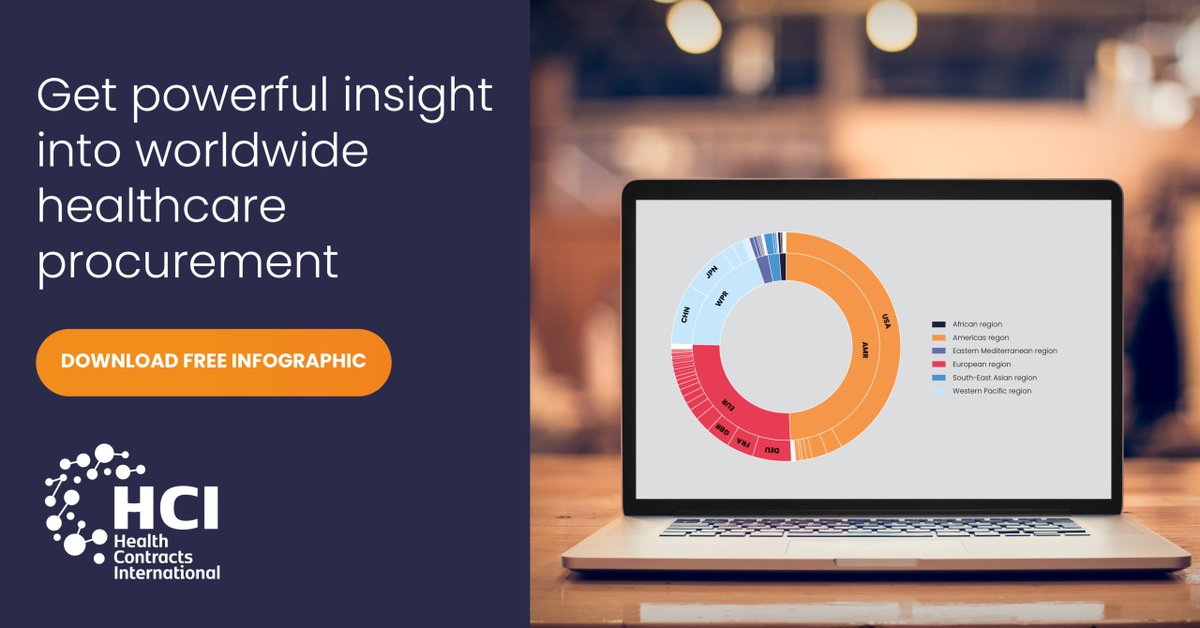hcicontracts's tweet photo. Ahead of our upcoming Global Healthcare report release later this week, download our FREE infographic for a sneak peek > https://t.co/czBUsTeKeM

Plus, register with HCI to receive our full report and access your exclusive 1-month free trial of the HCI platform at launch. https://t.co/mNVhcHqJUw