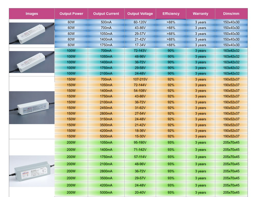 AMCFLEXTECH's tweet photo. What is Constant voltage mode(CV)?
What is Constant voltage + Constant current hybrid mode(CV+CC)?

Below is the current options we support. Mainly used for led strips, led modules, current lightbox/backlight....
#constantcurrent #leddriver for #ledstrips and #ledmodules
#amcflex https://t.co/vEIg33ooky