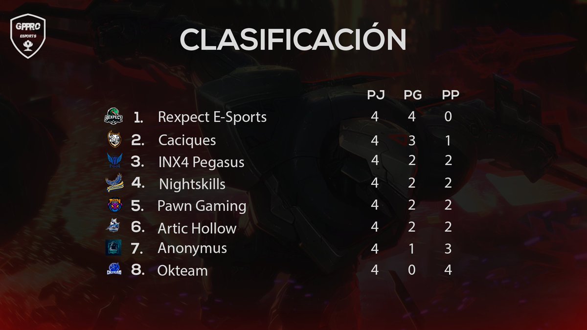 GpproEsports's tweet photo. Así están las cosas!
🏆#leaguepromes https://t.co/uaQqPt2db5