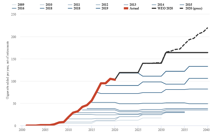 (7/n) PV is so cheap now that even the  @IEA finally had to predict significant deployment in the coming decades (after years of underestimating the future as  @AukeHoekstra has been showing us) https://twitter.com/aukehoekstra/status/931869221386104832  https://www.carbonbrief.org/solar-is-now-cheapest-electricity-in-history-confirms-iea