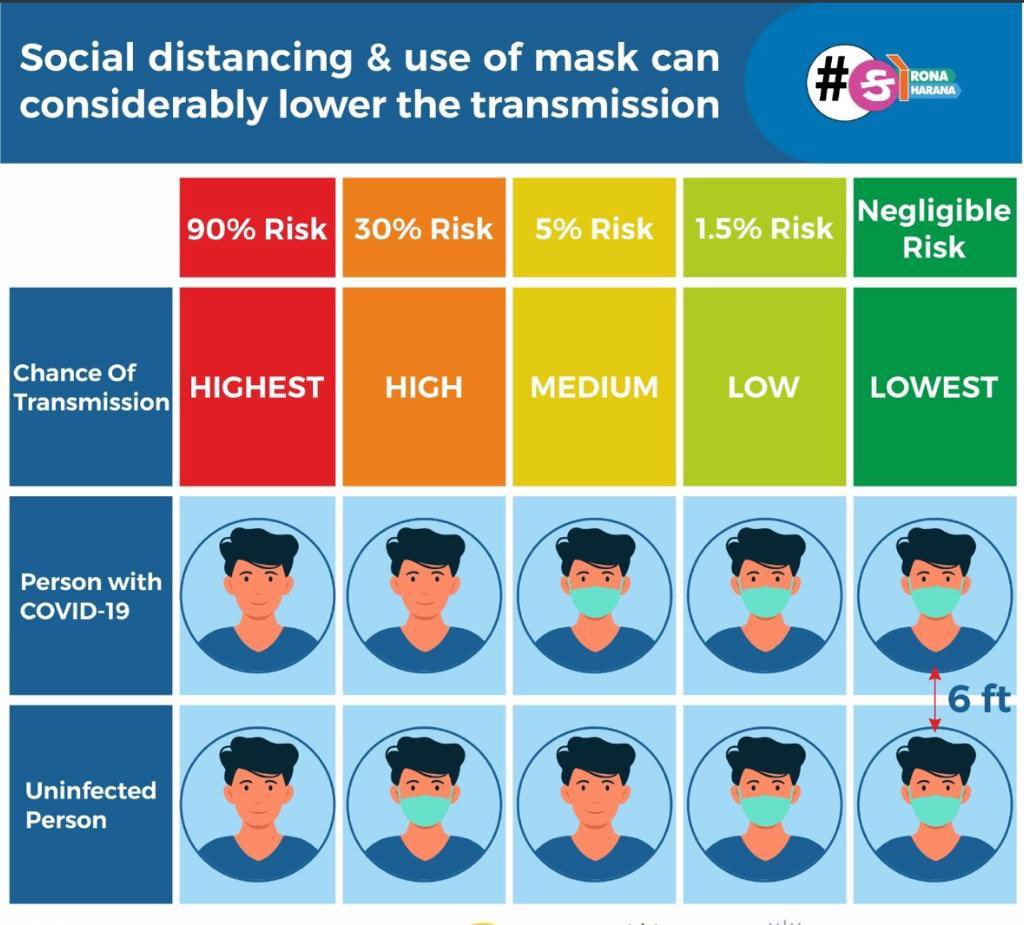 Mukeshias's tweet photo. #MaskUpAhmedabad 

Use of mask &amp; maintaining social distance considerably lowers the risk of covid19 transmission.. https://t.co/NZEapsU125