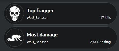 A minor update to the <a href="/BeingEsports/">Being Esports</a> Open Qualifier. Yesterday the Dogs finished in 2nd place with 63 points.  <a href="/benssen90/">Benssen</a> earned the most sweets. Top fragger and most damage - good performance!

No time to rest. On Wednesday, the next tournament starts (ESL).

#WeLetTheDogsOut