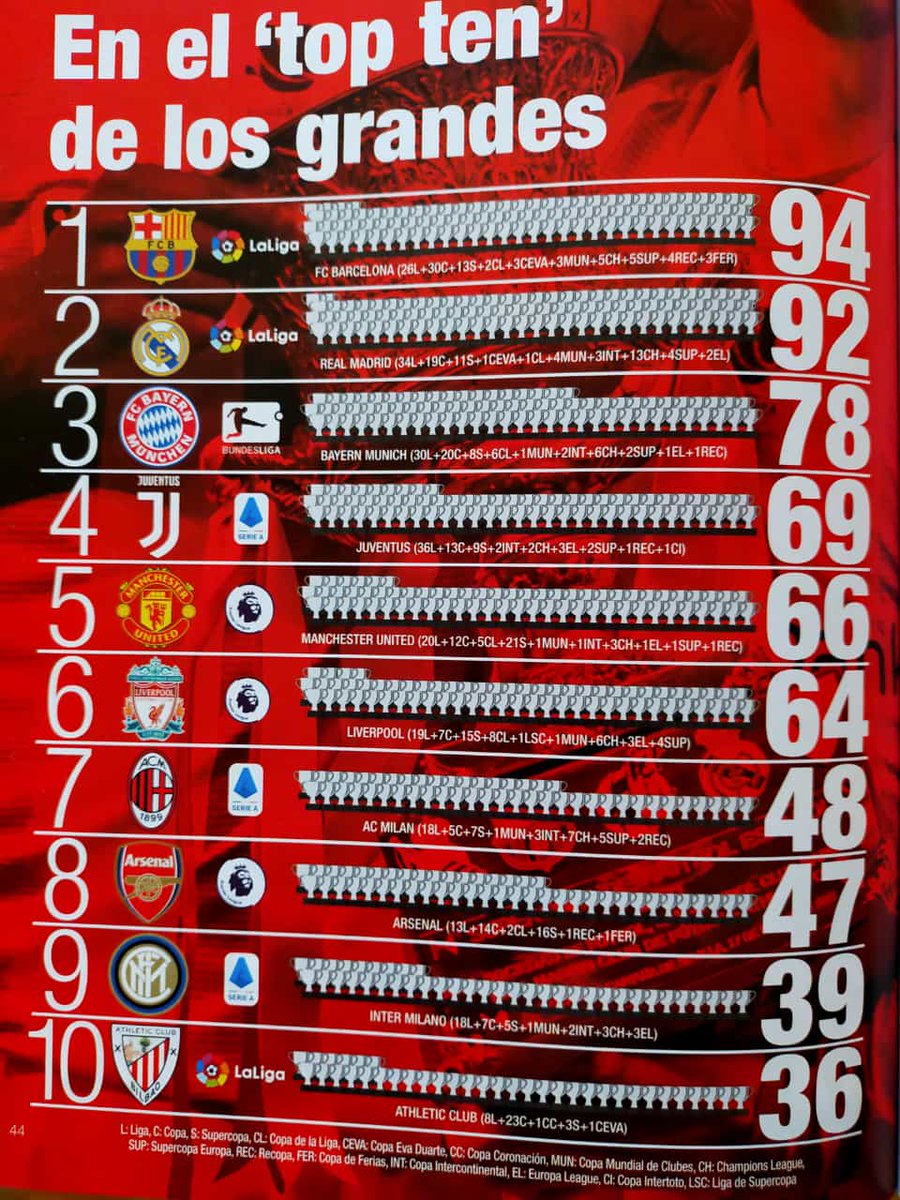 Los diez grandes de Europa... no podía faltar nuestro <a href="/AthleticClub/">Athletic Club</a>.