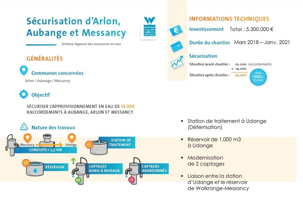 💧IDELUX- SWDE : partenariat gagnant💦
🧐Les sociétés de l'eau collaborent et s'entraident. 
La sécurisation de l'alimentation en eau dans la région Arlon-Messancy-Aubange en est un parfait exemple.👀
👉Pour plus d'infos : nous.swde.be/article/parce-…