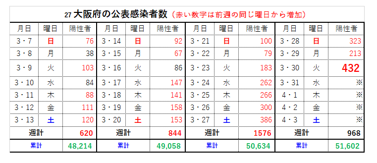 【速報 大阪コロナ】新たに432人感染!きょうの東京都を上回る ...