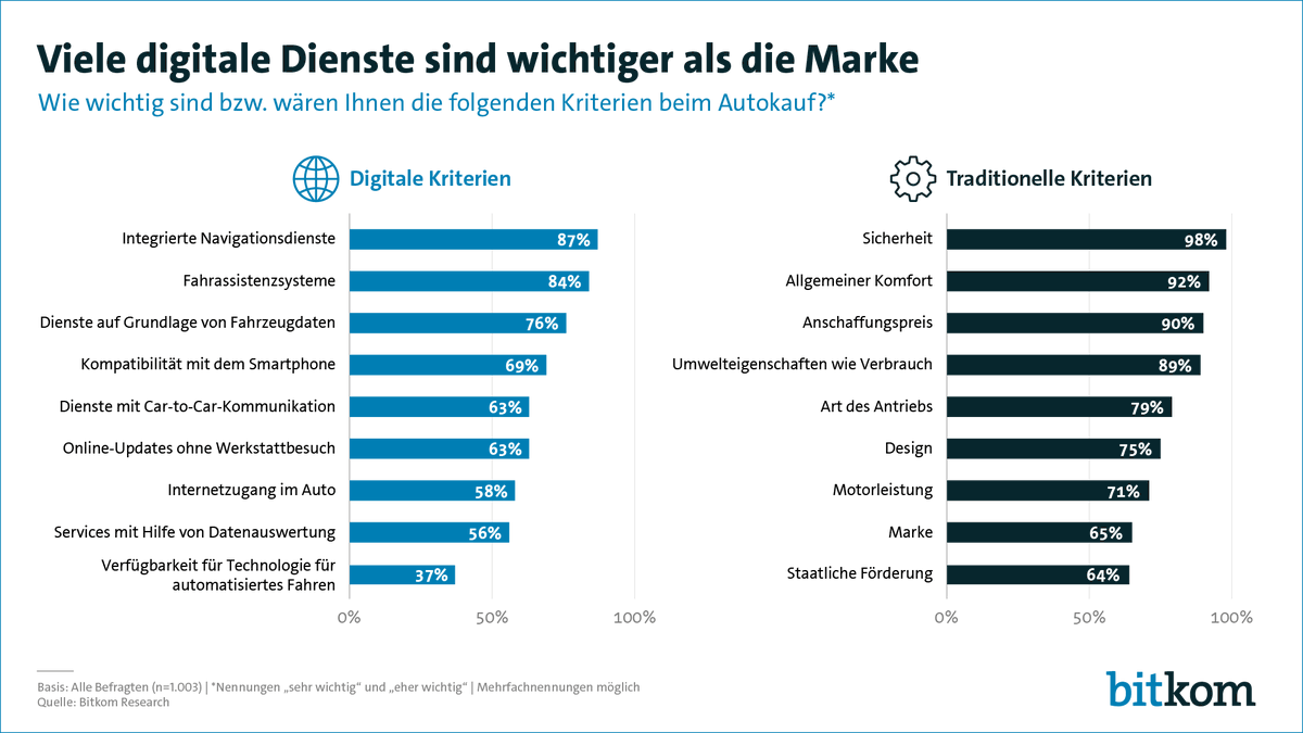 Bitkom's tweet photo. Bei der Kaufentscheidung für ein Auto spielen einige digitale Features und Dienste inzwischen eine größere Rolle als die Marke. So halten 69% die Kompatibilität der Benutzeroberfläche im Fahrzeugcockpit mit dem eigenen Smartphone für wichtig. https://t.co/0wKRNn1Tes https://t.co/WAko623AsW