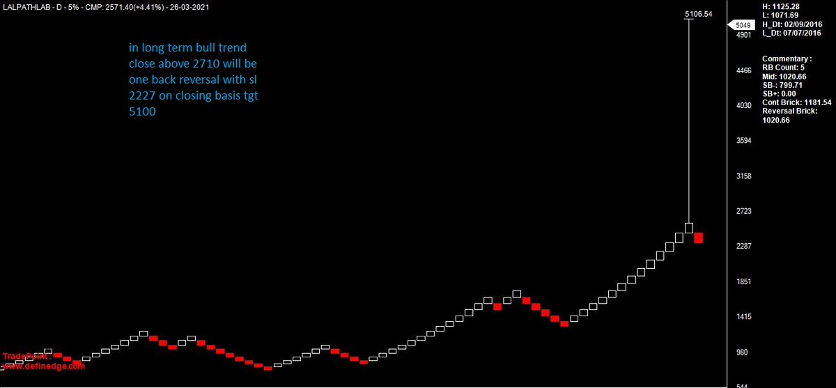 Nishshkumar's tweet image. #drlalpathlab in long term uptrend look for breakout for strong upside #Analysiswhatiown
