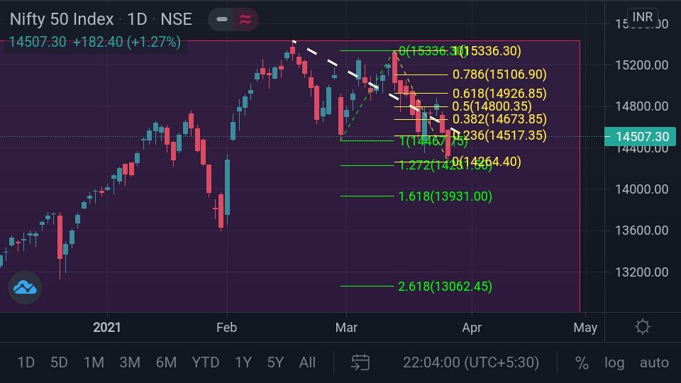 idineshptl's tweet photo. #NiFTY_50(14802)
If weekness persist than it must terminate here without crossing 14878. Which is swing top made after 14350.
So here RR infavour of...
#Perception
#Probabilty https://t.co/ptg2CkD7Ni