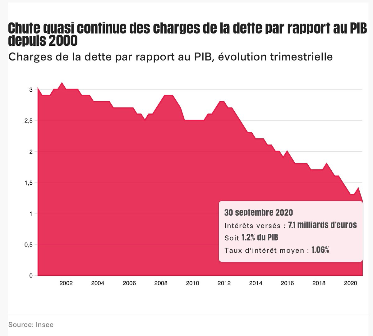 « Il suffit aujourd’hui de 1,2 % de la richesse produite chaque année en France pour rembourser les intérêts de la dette publique contre 3 % il y a vingt ans »