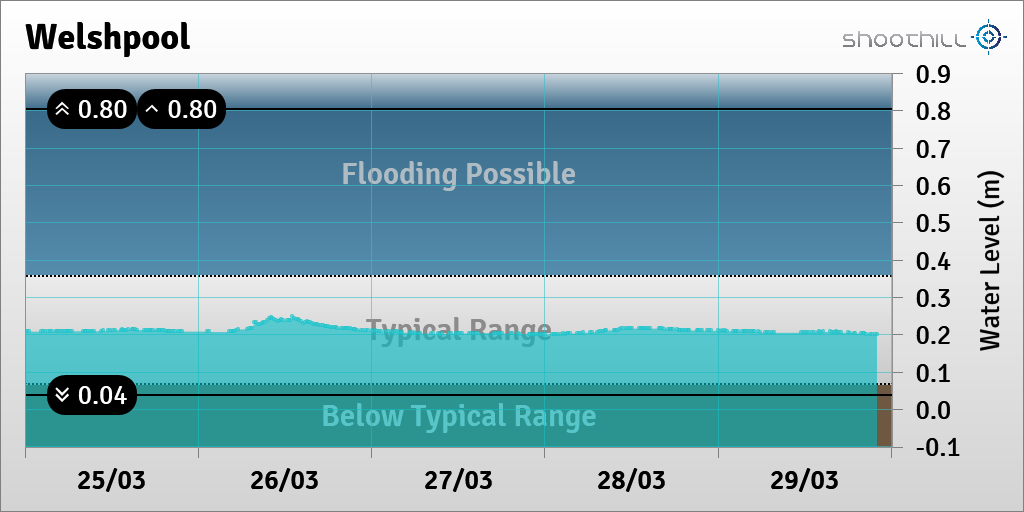 On 29/03/21 at 22:00 the river level was 0.2m.