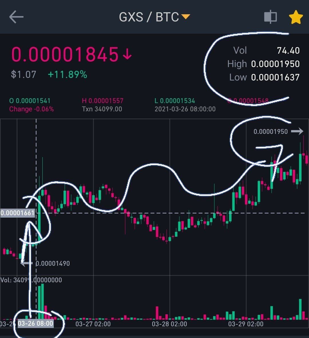 BinanceVIPSig's tweet photo. #GXS   result

1st target achieved in just 3 days ✅

One more quick profit 26%💰🤑

👉 More quick profit signals available in premium channel. Hurry up 🏃‍♂👇

☎️ Contact https://t.co/Mcl2PJShbO https://t.co/5x0PRyfSht