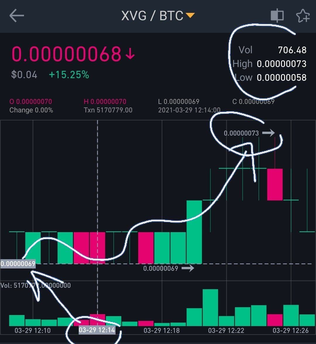 BinanceVIPSig's tweet photo. #XVG  result

1st target achieved in just 9 minutes ✅

One more quick profit 7%💰🤑

👉 More quick profit signals available in premium channel. Hurry up 🏃‍♂👇

☎️ Contact https://t.co/Mcl2PJShbO https://t.co/cytXN2zqA3