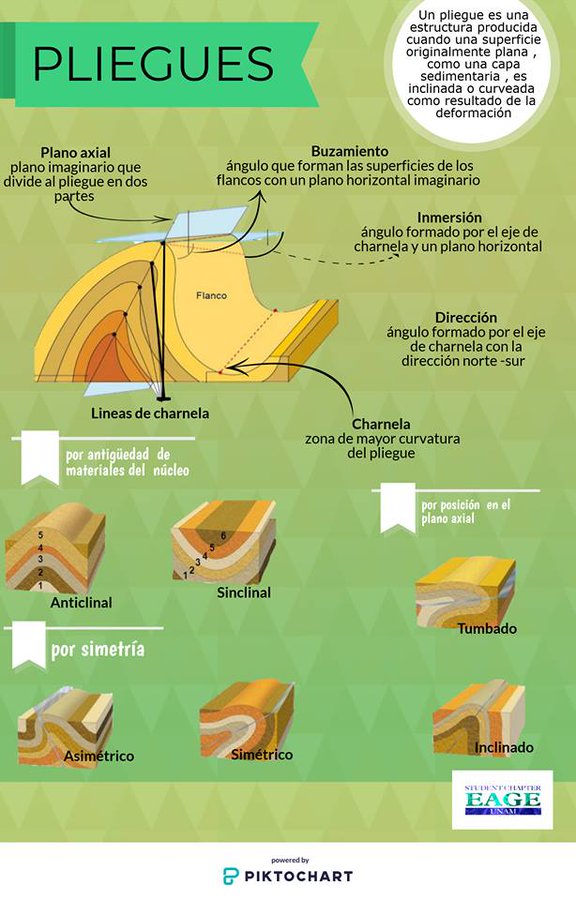 IGeociencias's tweet photo. Cuáles son las partes de un pliegue y cómo se clasifican? https://t.co/Vcpn6HAFJ9