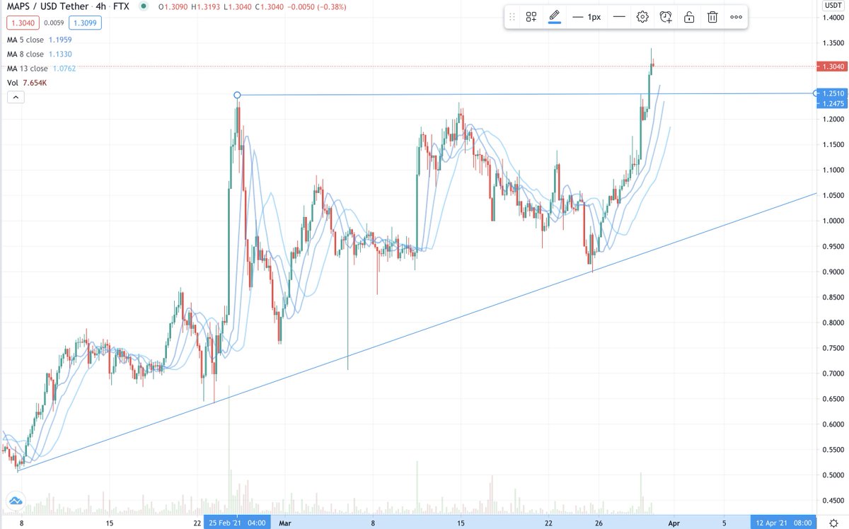 I still trade a few hours a month. Here is one of my winners from the last 40 days. If #FTX is behind a project then you know they know how to pump it. $MAPS