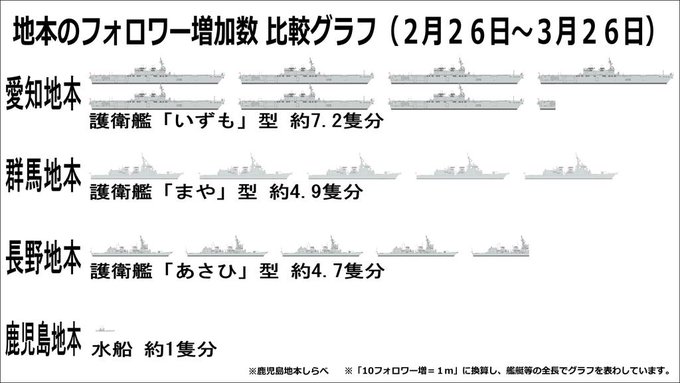 自衛隊鹿児島地方協力本部 公式ごわすさん の最近のツイート 8 Whotwi グラフィカルtwitter分析