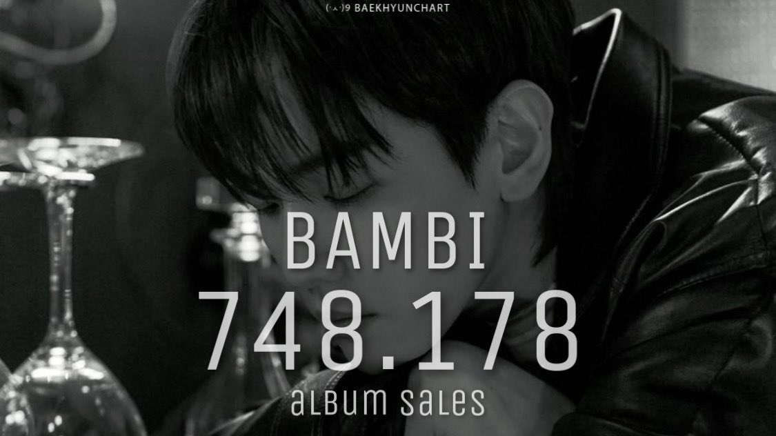 BaekhyunChart's tweet photo. With 748,178 recorded sales (and still counting), BAMBI becomes the highest first day sales for a Korean soloist, surpassing #Baekhyun’s previous record with Delight (626,779)! 

It is also already his highest 1st week sales! Congratulations to our @B_hundred_Hyun 👏👏

 #백현 https://t.co/3Z0LqZArZb