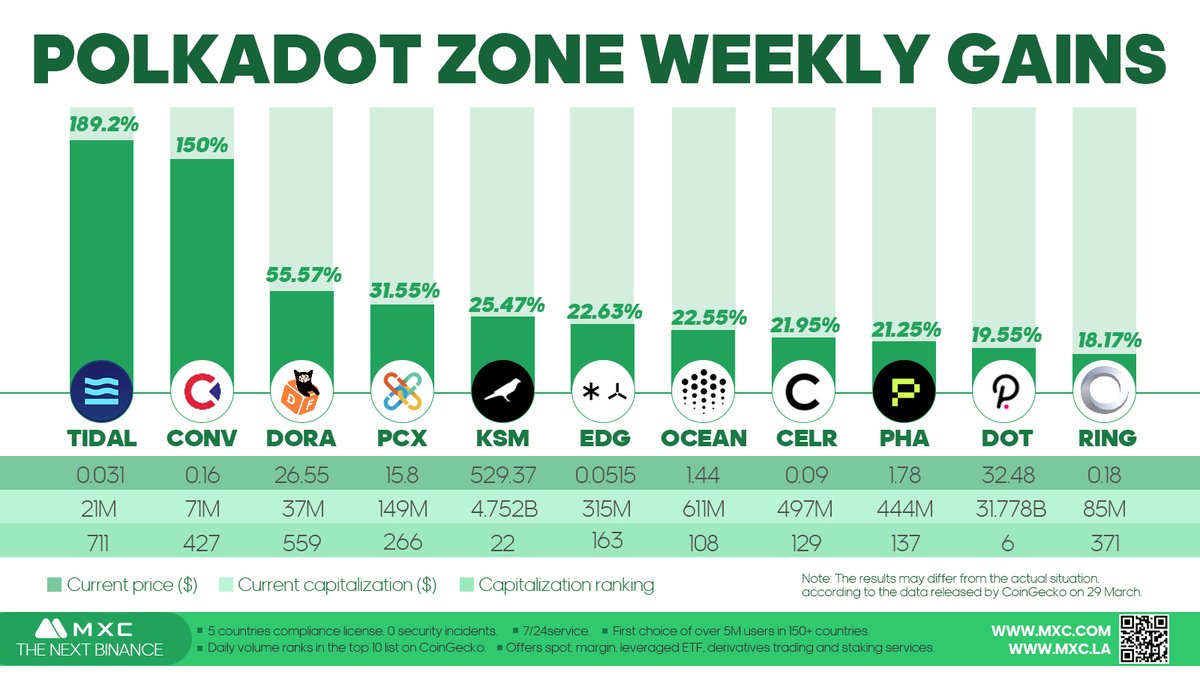 MEXC's tweet photo. Top gainers of the #Polkadot ecosystem👇

$TIDAL $CONV $DORA $PCX $KSM $EDG $OCEAN $CELR $PHA $DOT $RING

Discover the the next gem on @MXC_Exchange!

#MXCExchange #cryptogemhunter #cryptocurrencies https://t.co/l4XogFXDkn