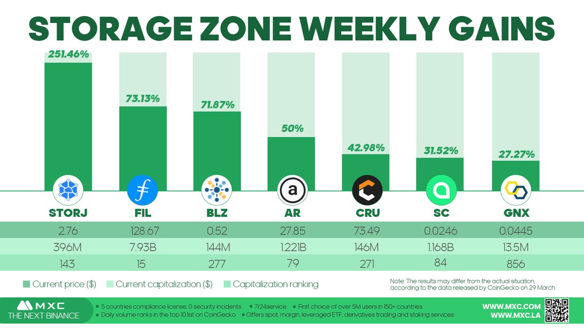MEXC's tweet photo. Top gainers of the #Storage ecosystem👇

$STORJ $FIL $BLZ $AR $CRU $SC $GNX

Discover the next gem on @MXC_Exchange!

#MXCExchange #Cryptogemhunter #cryptocurrency https://t.co/l5J7qinVTn