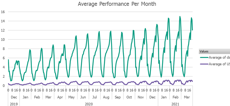 WeAreOpenreach's tweet photo. It's been over a year since the first UK #lockdown, when many of us started to work from home.

There's been a steady increase in #broadband usage throughout the last year, peaking last month with a record of 5,474 Petabytes being consumed across our network. #WeAreOpenreach https://t.co/jqKRHPuInF
