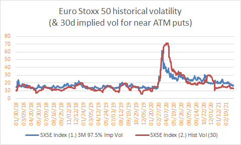 Euro Stoxx50 realized volatility has returned to a normal level preceding covid. Pretty remarkable considering the uncertainty still prevailing. Also the put implieds at the similar levels we got used to. Too much too fast perhaps?
#equities #osakkeet