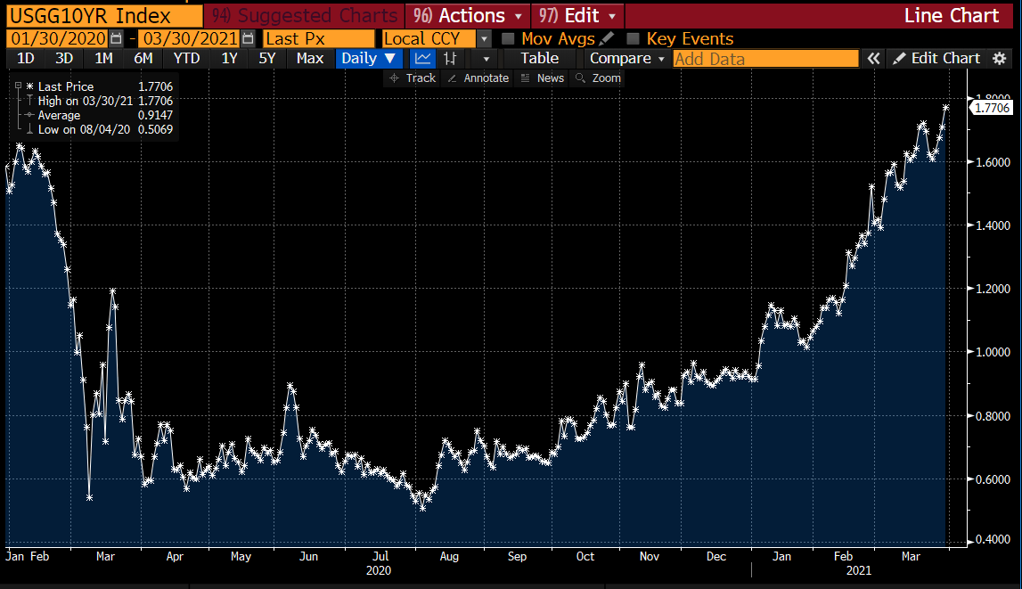 lisaabramowicz1's tweet photo. The selloff in Treasuries is gaining steam, with 10-year yields now the highest since January 2020. The Archegos blowup seems fairly contained, but there's concern that rising yields will prompt a wider pullback from risk that'll squeeze other highly leveraged traders. https://t.co/m5fLeUEd2x