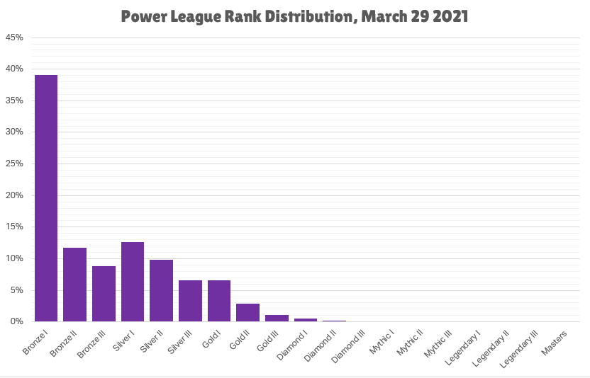 Frank Fs7n On Twitter Power League Rank Distribution Noteworthy Week Over Week Changes Gold 11 Diamond 86 Mythic 155 Legendary 249 Really Interesting To Watch How Ranks - brawl stars power league rank names