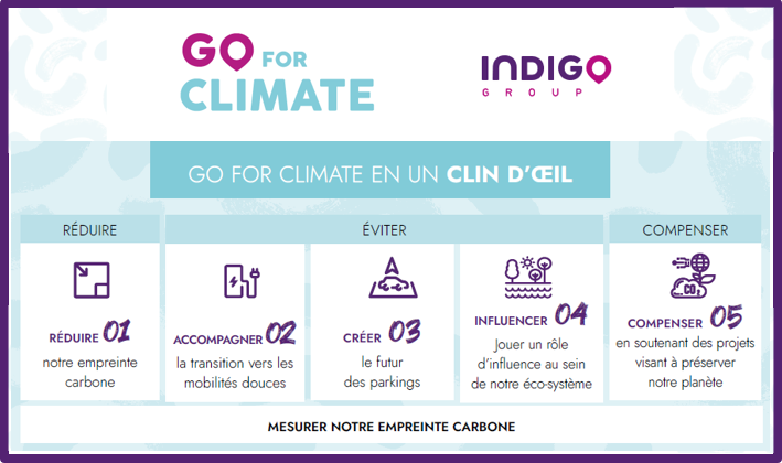 GroupIndigo_'s tweet photo. [#Climat] 🌱♻️

Pour diminuer ses émissions de CO2 et atteindre la neutralité carbone 📉☁️ @GroupIndigo_ a développé sa stratégie #GoForClimate en suivant la méthodologie : réduire, éviter et compenser ⤵️

Plus d'infos ➡️ https://t.co/1Wb8PRK8Oq

#Mobilité #RSE https://t.co/AVUiLXawYg