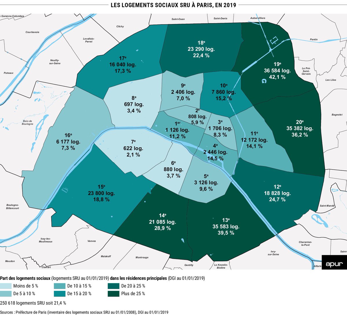 Lorsque le taux de logements sociaux dépasse les 30-35%, les quartiers se transforment en ghettos, les moyennes impliquant une densité proche de 100% dans certains quartiers
Absence de plafond : la mairie a sacrifié l’est et s’attaque à l’Ouest pour y reproduire ses échecs
