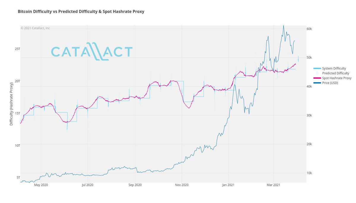 catallact's tweet photo. Looks like #Bitcoin miners are at last managing to get more silicon online as blocks in this epoch are being mined at the fastest rate of 2021, leading to the largest upwards difficulty adjustment of the year so far, due in two days' time. https://t.co/cTixbPgjoZ