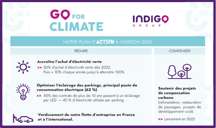 GroupIndigo_'s tweet photo. [#Climat] 🌱♻️ D'ici 2025, @GroupIndigo_ s'engage à atteindre la #NeutralitéCarbone notamment en ⤵️

- Achetant + d'électricité verte ⚡️🟢
- Optimisant l'éclairage des parkings 💡📉
- Verdissant sa flotte d'entreprise 🚘🌱

#Mobilité #RSE #GoForClimate https://t.co/V3vSQXJv6T