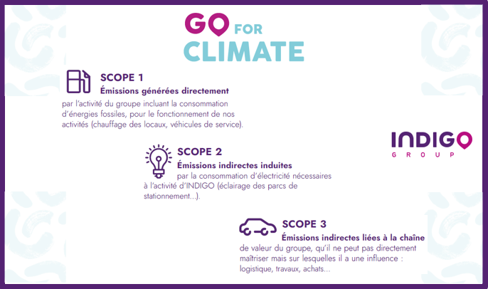 GroupIndigo_'s tweet photo. [#Climat] 🌱♻️ Dans sa stratégie #GoForClimate, INDIGO compte atteindre la #NeutralitéCarbone pour ses émissions générées directement et indirectement d'ici 2025.

Mais le groupe va plus loin et vise également la maitrise des émissions de son scope 3 d'ici 2050 ⤵️

#Mobilité #RSE https://t.co/BODLBRrukg