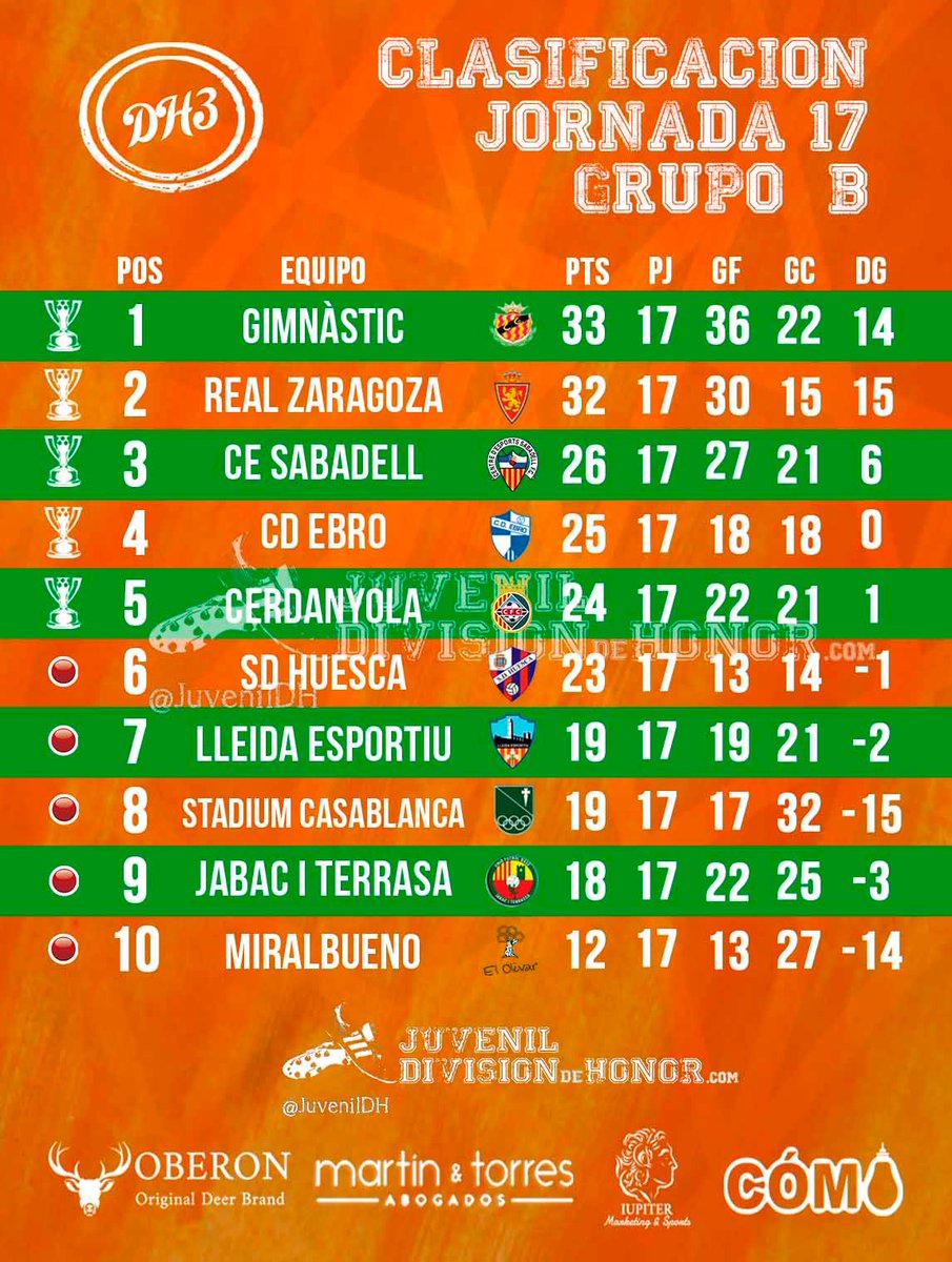 JuvenilDH's tweet photo. 🧮CLASIFICACIÓN #DH3B🏆🧮
📋SUBGRUPO B📋
1️⃣🏆 @NASTICTARRAGONA
2️⃣🏆 @RealZaragoza
3️⃣🏆 @CESabadell
4️⃣🏆 @CDECantera
5️⃣🏆 @CERDANYOLAFC
6⃣🔻 @SDHuesca
7⃣🔻 @Lleida_Esportiu
8⃣🔻 @stcasablancazgz
9⃣🔻 @UJabacTerrassa
🔟🔻 @EM_ElOlivar
#JuvenilDH👟 #DH3🏆 https://t.co/KtexWYppsC