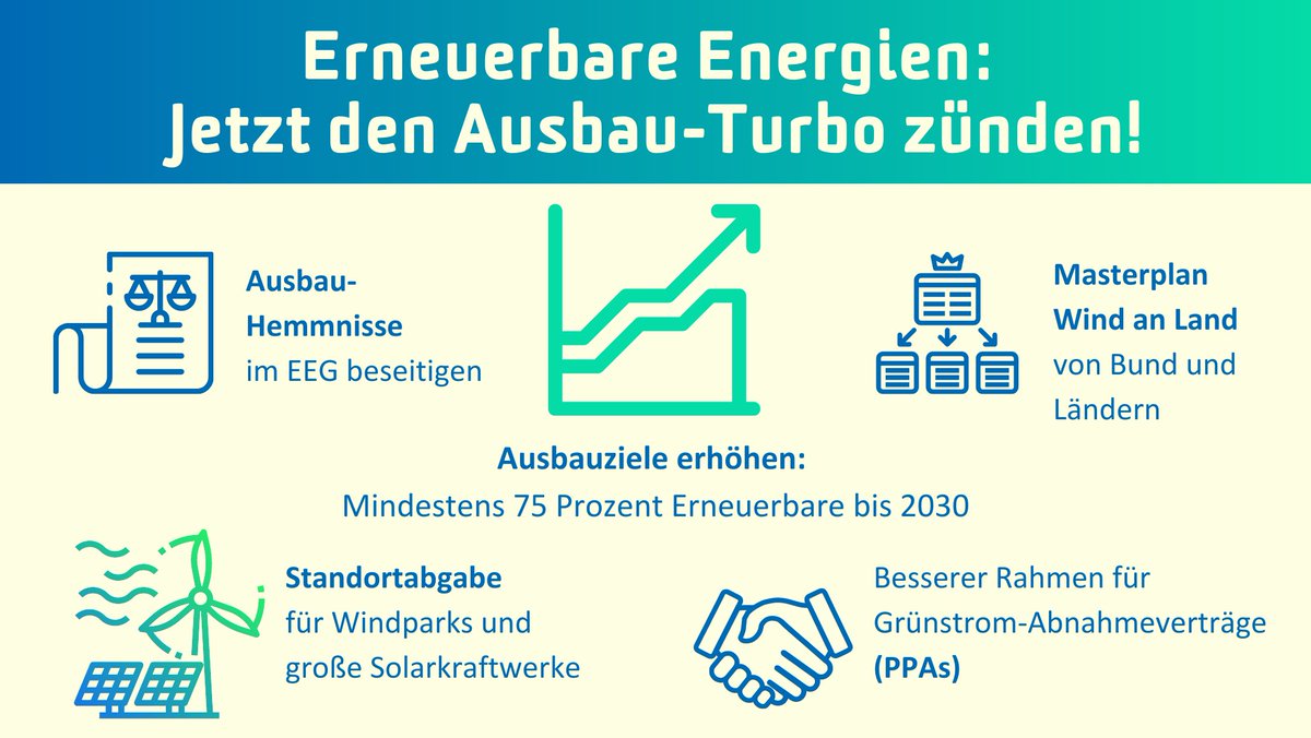 Bis morgen wollte die Bundesregierung neue Impulse für einen beschleunigten #ErneuerbareEnergien-Ausbau setzen. Passiert ist: Nichts.

Der lahmende EE-Ausbau ist eine katastrophale Entwicklung für den #Klimaschutz! 

Diese fünf Sofortmaßnahmen fordern wir von der Bundesregierung.