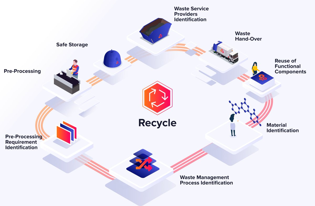 LevelUp_eu's tweet photo. 🔁@LevelUp_eu's #circularprotocols
👉Protocol 8 #RECYCLING is about the #recovery and valorisation of materials from components that cannot be repaired♻
A set of guidelines will determine how these materials can be #reutilised again for the same or different industries👏 https://t.co/UpFVtgDbDn