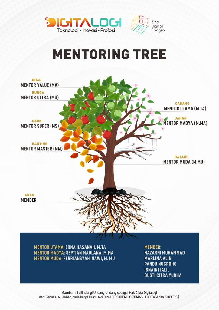 Digitalogi's tweet photo. Kalau tidak lulus jadi #MasterDigital, bagaimana?
Bisa mulai dulu langkah menjadi #MentorDigital.
6 Bulan lagi,
Ikutan Penilaian dan Pelantikan #MasterDigital lagi.
Setelah jadi #MasterDigital, NAIK KELAS lagi jadi #MasterPenguji ya https://t.co/pfBB4yPv7E