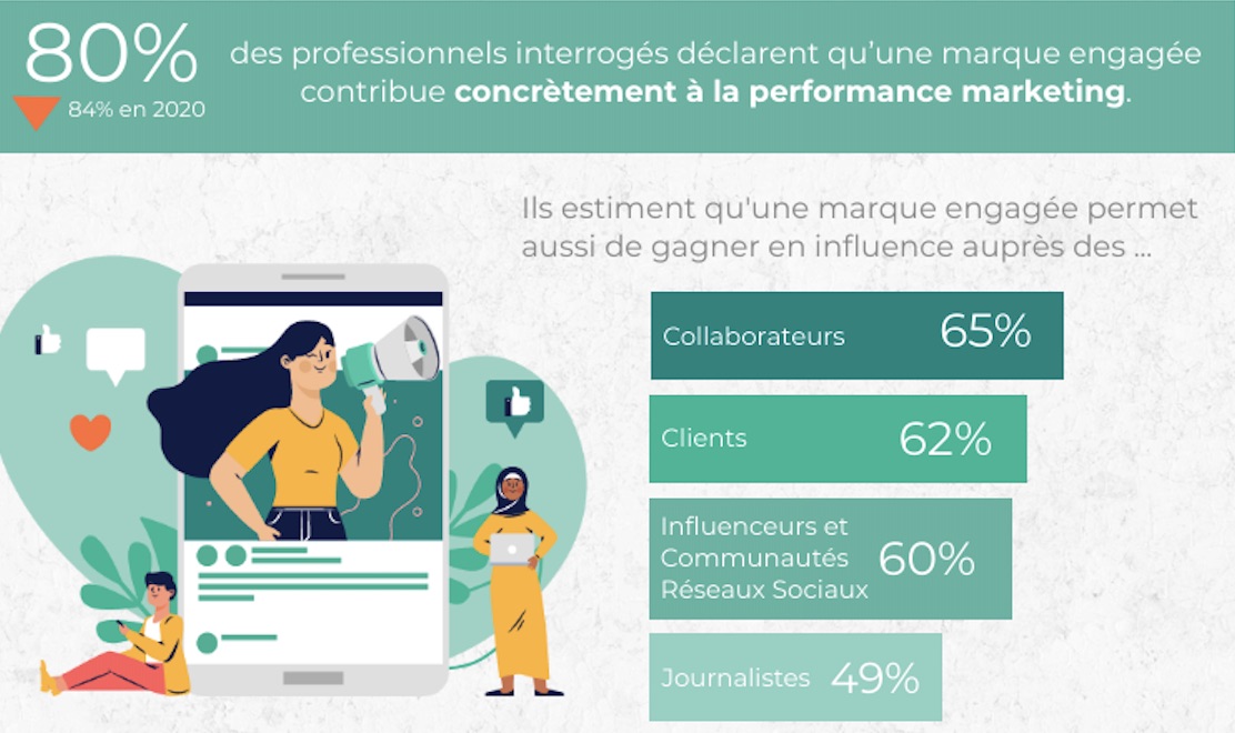 Les marques engagées, c'est bien ? 
mais pourquoi ? 65% des marketers pensent que cela améliore la performance marketing... et vous ?

#onenparle aujourd'hui avec @CultureRP et <a href="/PPC/">PPC</a> @ActResponsible <a href="/CarinaCheklit/">Carina Cheklit ✨</a> et aussi tous ceux qui nous rejoindrons sur #TwitterSpaces !