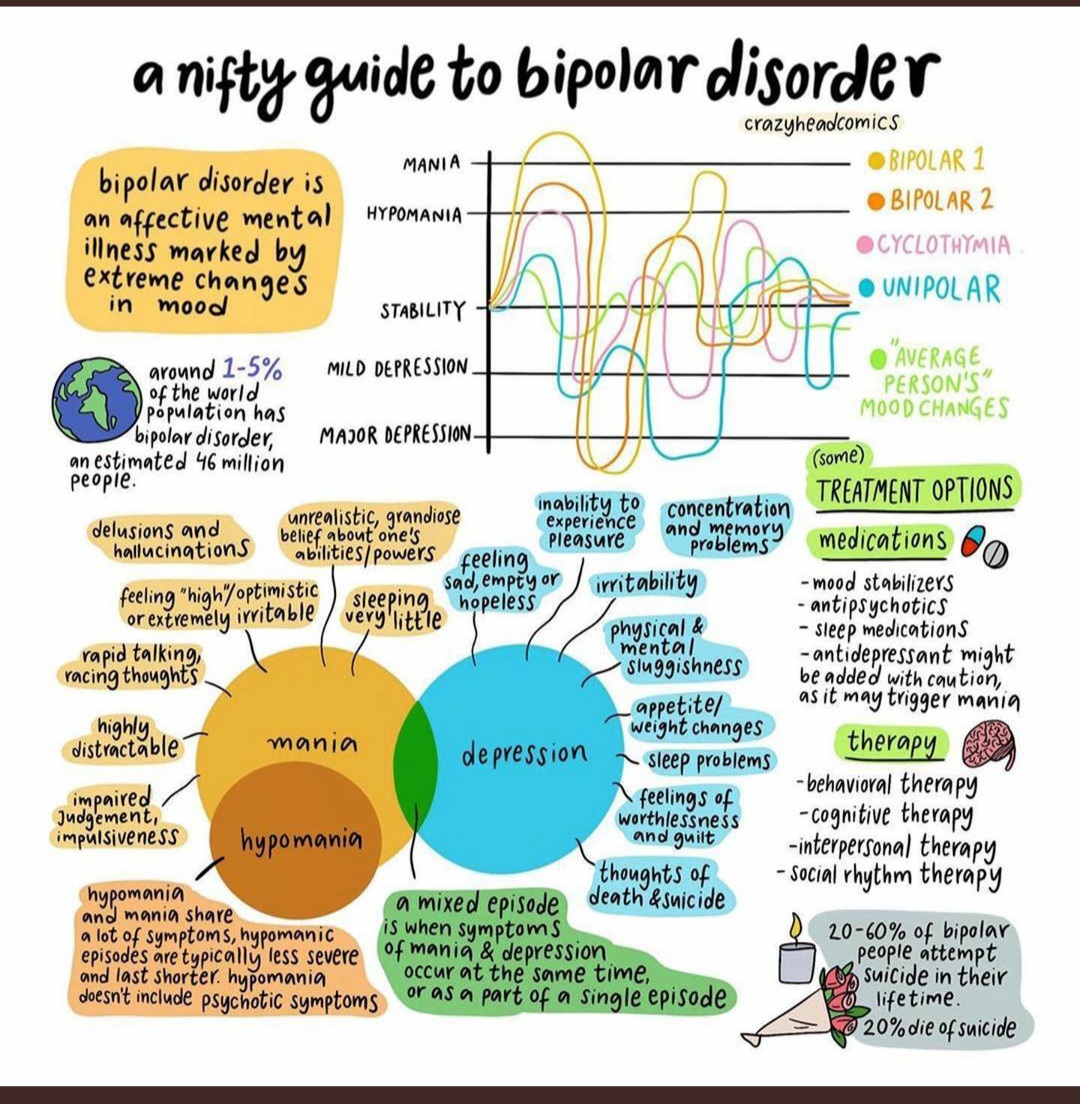 carlnunnerley's tweet photo. Bipolar disorder is a mental illness that brings severe changes in moods, thinking, and behavior. People who have bipolar disorder can have periods in which they feel overly happy and energized and other periods of feeling very sad, hopeless, and sluggish.
#WorldBipolarDay https://t.co/dUaH1mWV1V