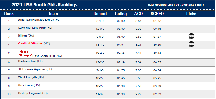 laxrankings's tweet photo. Girls HS South Region rankings are now live ๐ฅ๐ฅ
1. AH Delray
2. @LHPS_athletics
3. @MiltonGirlsLax
4. @wlax_cghsnc
5. @eastchapelhill
6. @BTgirlsLAX
7. @STA_Raiders
8. @WFHSGIRLSLAX
9. @CVHSGrizzlies
10. @battlingbishops
https://t.co/pgSy66yAI5
@officiallaxgirl https://t.co/yhRyOnm7WG