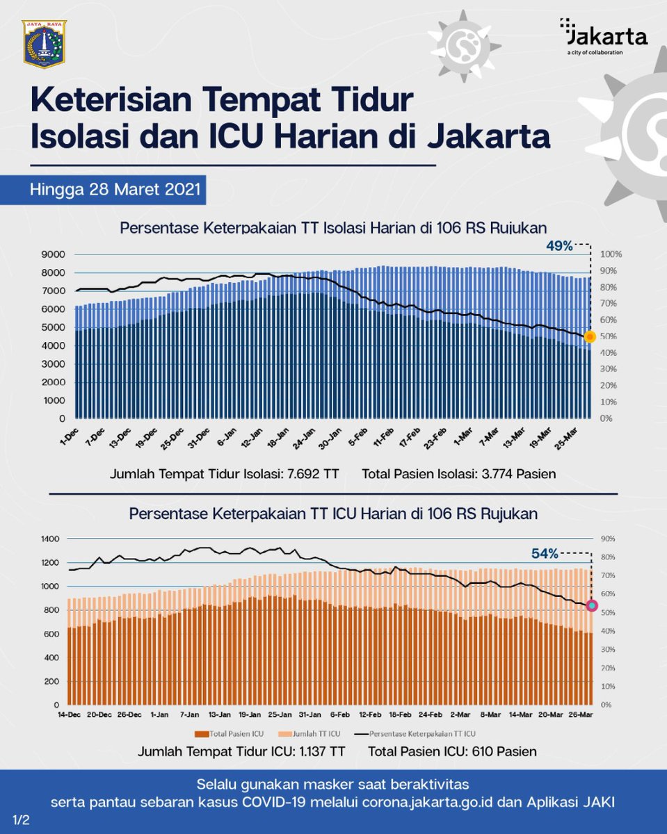 DKIJakarta's tweet photo. Perkembangan Tingkat Keterisian Tempat Tidur Isolasi dan ICU di 106 Rumah Sakit Rujukan #COVID19 DKI Jakarta, hingga 28 Maret 2021.
#JagaJakarta #JakartaTanggapCorona #HadapiBersama #BOR #bedoccupancyrate #pandemibelumusai https://t.co/uTlwIIhe4I