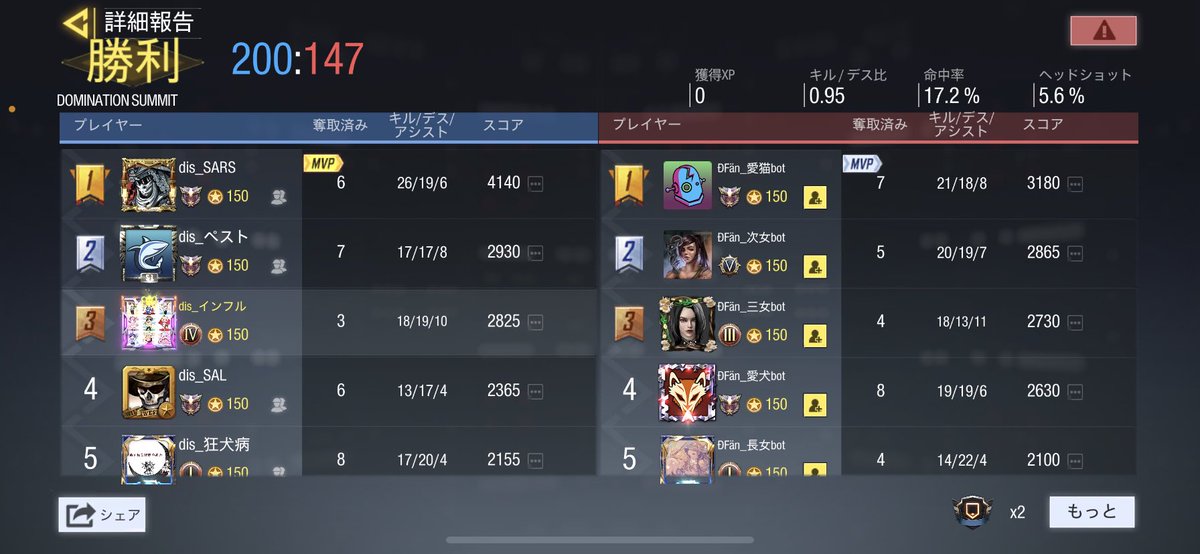 dis_CoDM's tweet photo. 3/30(月)22:00 disease

❏ ダイナミックファンタジー様

4-0 win

スクリムを組んでいただきありがとうございました。
また機会がございましたら是非よろしくお願い致します。 https://t.co/v5KMJI0BFs