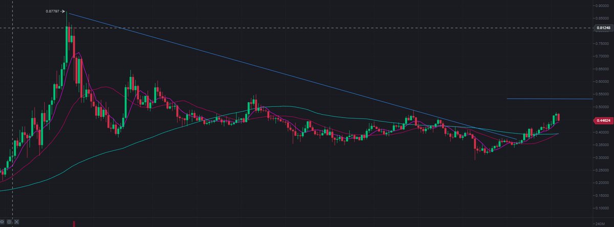 tarikcoin's tweet photo. #FTM $FTM beklenen hareketini gerçekleştirdikten sonra yükselişinin devam edeceğini düşüyoruz. 0.44ten 0.52 dolar hedefli alımımızı gerçekleştirdik.
Stop koymayı unutmayın.

YTD 🍀

#BTC $BTC #Ethereum https://t.co/ciugTWIGij