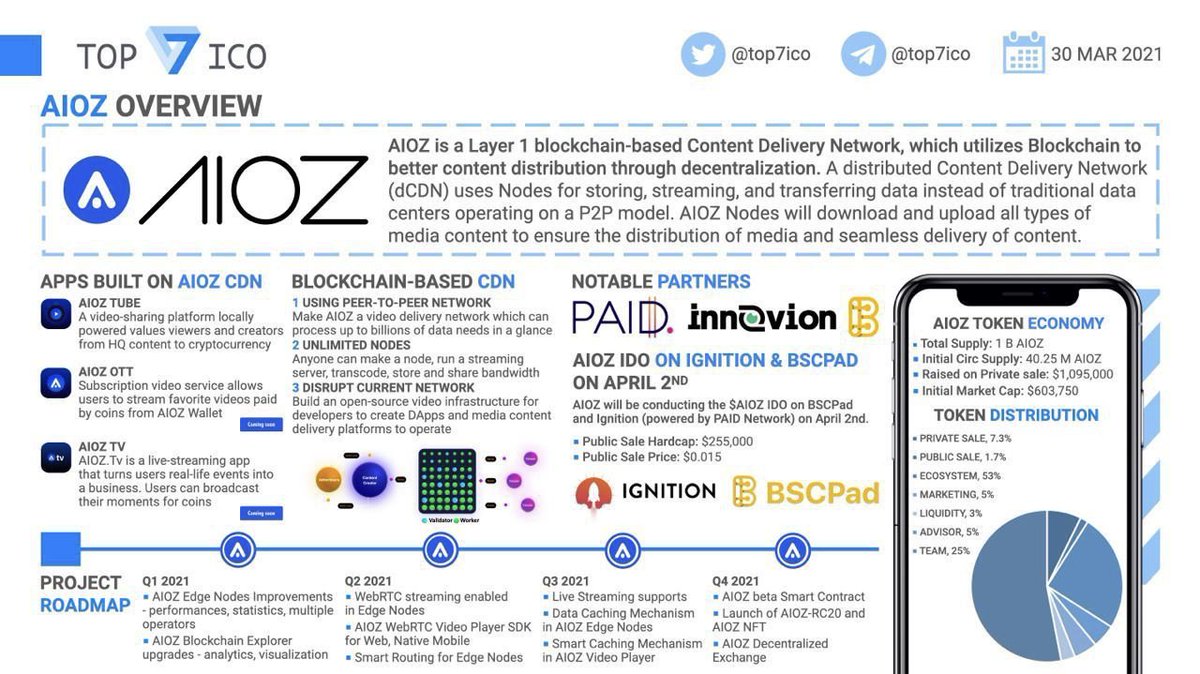 top7ico's tweet photo. AIOZ Overview

@AIOZNetwork is a Layer 1 blockchain-based Content Delivery Network, which utilizes Blockchain to better content distribution through decentralization. $AIOZ #IDO will be on @BSCPad and Ignition on April 2nd.

👉 https://t.co/e2mhl5lnQM https://t.co/wsUKDM7Fiy